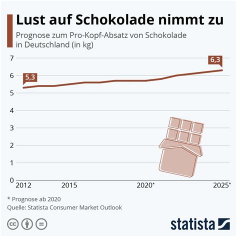 Infografik: Auswirkungen von Schokolade auf Affen