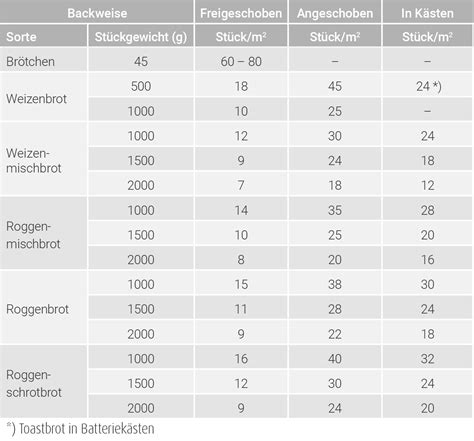 Infografik: Backzeiten, Garprobe und Aufbewahrung von Donauwellen