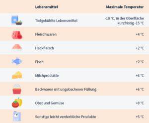 Infografik: Backzeiten, Temperaturen und Lagerung der Walnusskekse