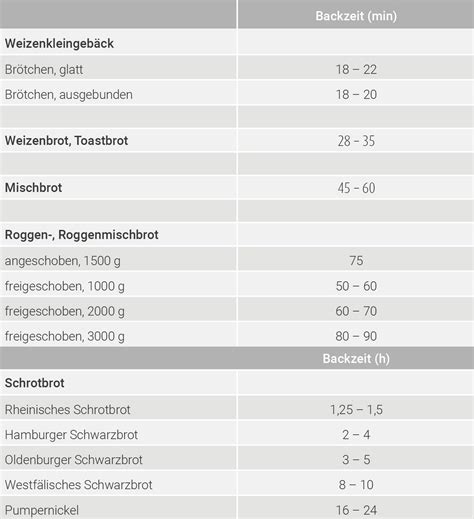 Infografik: Backzeiten, Temperaturen und Schnittgrößen für Müsliriegel