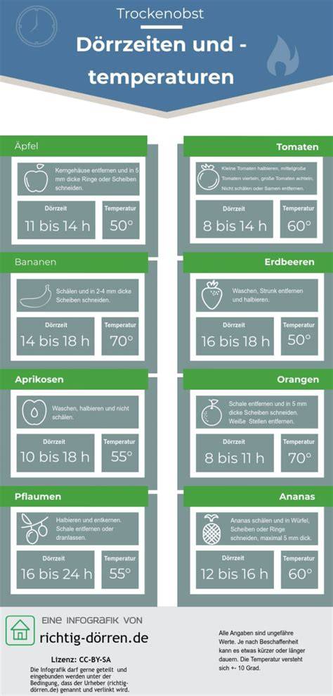 Infografik: Backzeiten und Temperaturen für Marzipanstangen