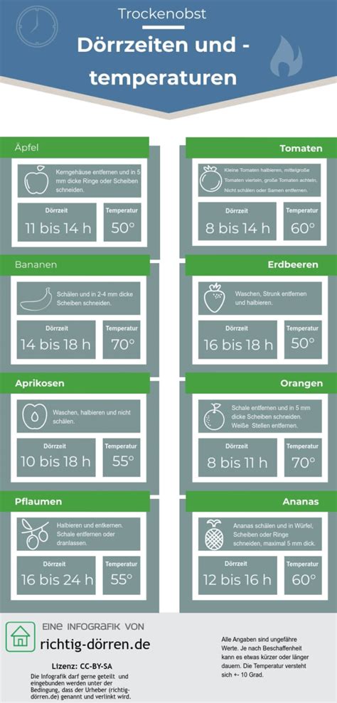Infografik: Backzeiten und Temperaturen für Mohn-Kuchen-Varianten