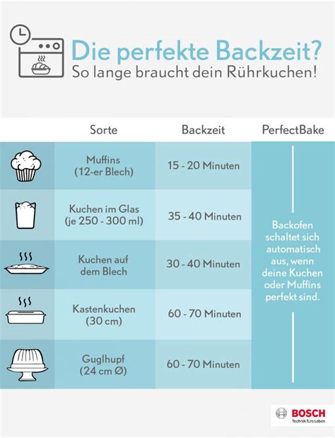 Infografik: Backzeiten und Temperaturen für Springform, Kastenform, Gugelhupf