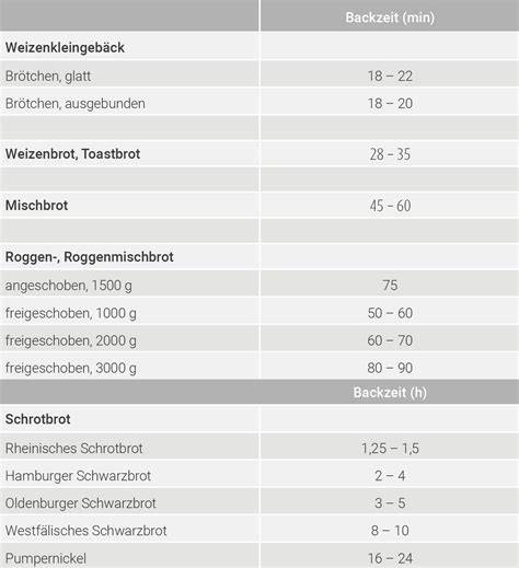 Infografik: Backzeiten und Temperaturen für Springform vs. Blech