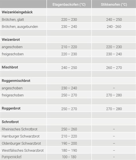 Infografik: Backzeiten und Temperaturen für verschiedene Baiser-Varianten