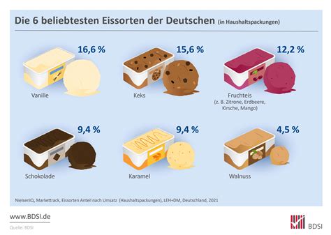 Infografik: Beliebteste Kekssorten Deutschland