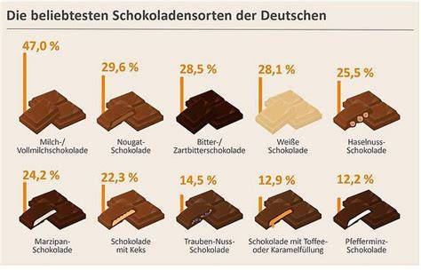 Infografik: Beliebteste Schokoladensorten der Deutschen