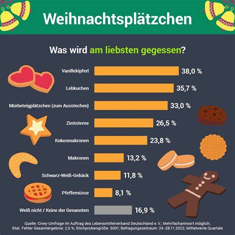 Infografik: Beliebteste Weihnachtsplätzchen in Deutschland nach Umfrage