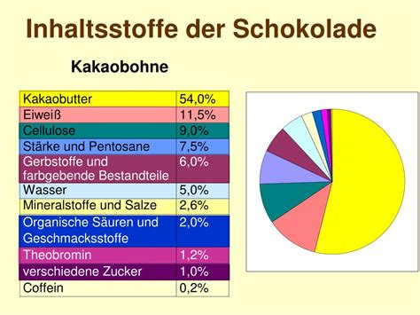 Infografik: Bestandteile dunkler Schokolade - Kakaomasse, Kakaobutter, Zucker