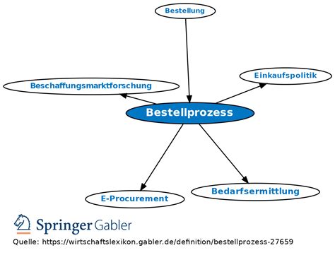 Infografik: Bestellprozess und Lieferoptionen für Motivtorten