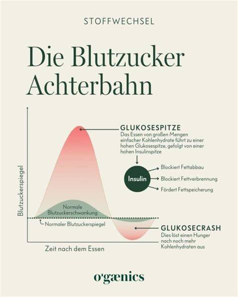 Infografik: Blutzucker-Tracking