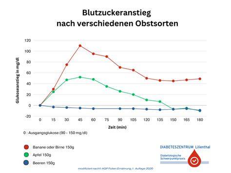 Infografik: Blutzuckeranstieg durch Honig im Vergleich zu Zucker