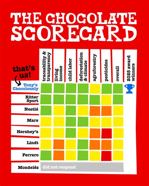 Infografik: Chocolate Scorecard Ranking