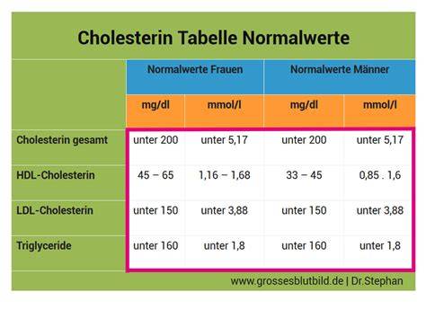 Infografik: Cholesterinwerte vor und nach Mandeln und dunkler Schokolade