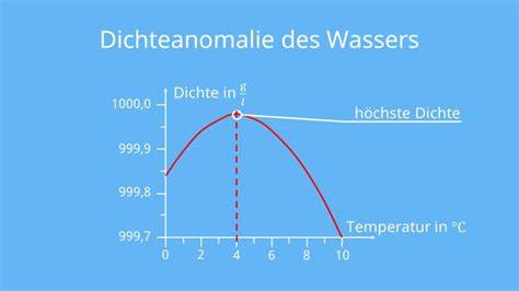 Infografik: Dichte von Honig vs. Wasser, Löffelgewichte (TL/EL), Einfluss von Sorte und Temperatur