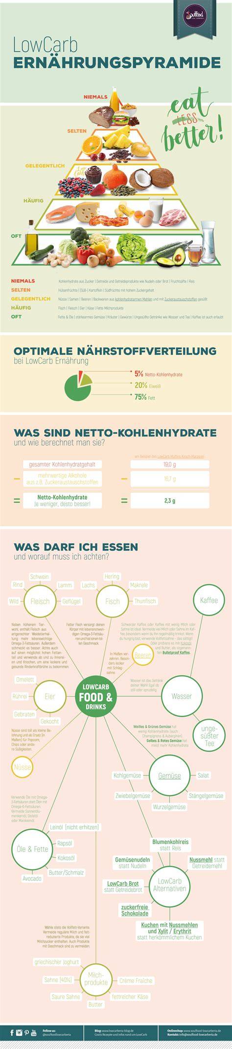 Infografik: Die Sanguinum Ernährungspyramide