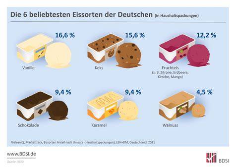 Infografik: Die wichtigsten Eissorten und ihre Zutaten