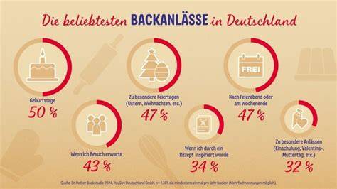 Infografik: Dr. Oetker Backstudie 2024 - Backgewohnheiten der Deutschen