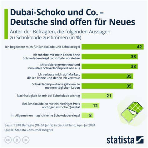 Infografik: Dubai Schokolade als globaler Trend