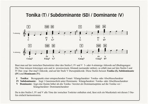 Infografik: Durtonleiter, Stufen I-VII mit Funktionsgruppen Tonika, Subdominante, Dominante