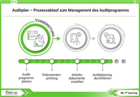 Infografik: EU-Bio, IFOAM, ISO 22000 - Anforderungen und Auditkreislauf