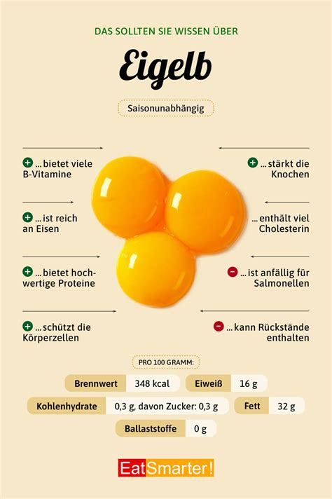 Infografik: Eigelb vs. Eiweiß vs. ganzes Ei - Glanz, Haftung, Farbe