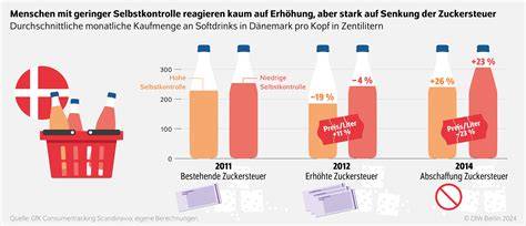 Infografik: Einfluss der Zuckersteuer auf Softdrink-Rezepturen