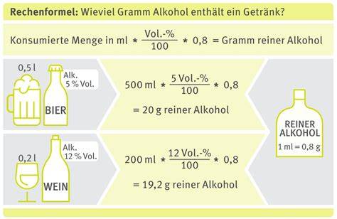 Infografik: Einfluss des Zuckergehalts auf Alkoholgehalt und Flaschengärung
