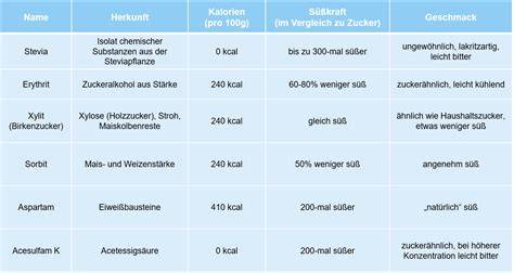 Infografik: Einfluss von Süßstoffen auf Gewicht und Appetit