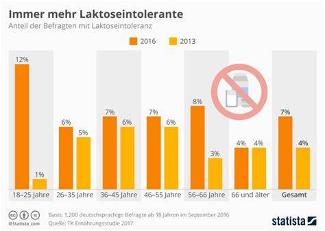 Infografik: Einkaufstipps für Laktoseintolerante