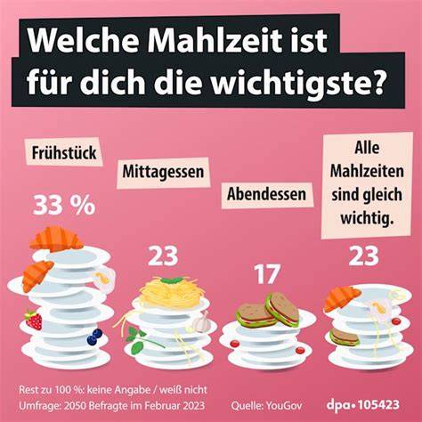 Infografik: Einsatz als Mahlzeitenersatz - 2 Mahlzeiten ersetzen, 1 Mahlzeit zur Gewichtserhaltung