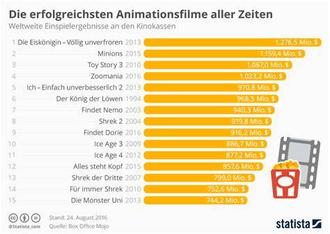 Infografik: Einspielergebnis & Auszeichnungen von „Bridget Jones - Schokolade zum Frühstück“