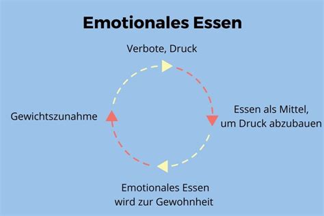 Infografik: Emotionales Essen - Trigger und Kreislauf