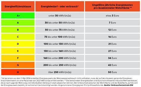 Infografik: Energieeffizienzklassen und Stromersparnis bei Gewerbekühlschränken