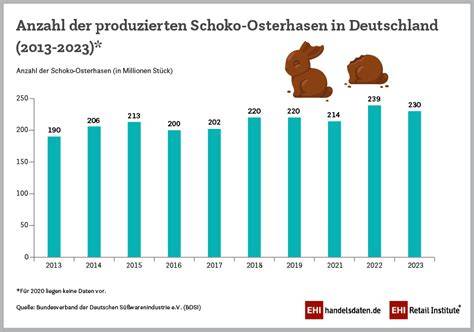 Infografik: Entwicklung der Schoko-Osterhasen von massiv zu hohl