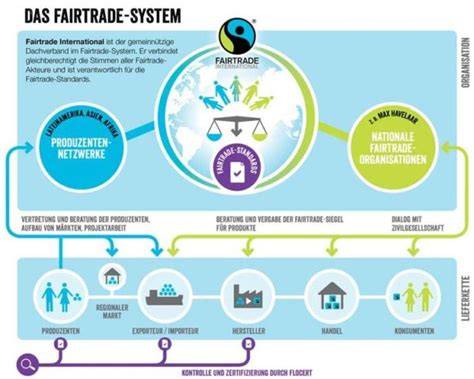 Infografik: Fairtrade-Kriterien und FLO-Zertifizierung