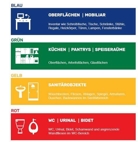 Infografik: Farbkodierung und Hygienetrennung in der Küche