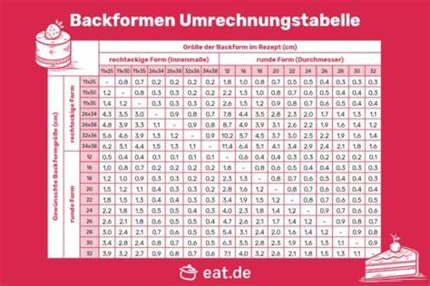 Infografik: Formgrößen, Backzeiten und Umrechnung für Blech, Springform, Brownieform