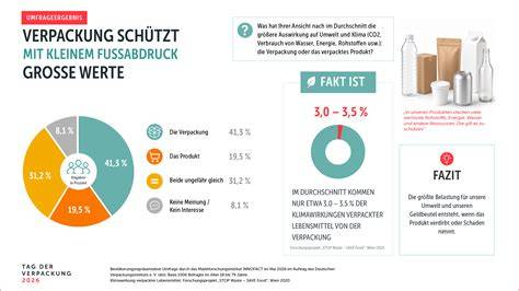 Infografik: Fortschritt zur 100%-Recyclingfähigkeit der Verpackungen