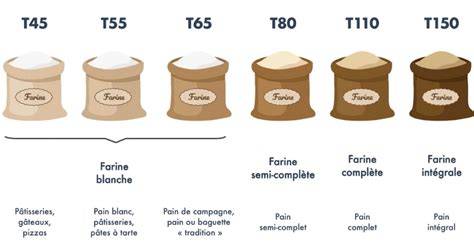 Infografik: Französische Mehlsorten T45, T55, T65 und deren Backeigenschaften