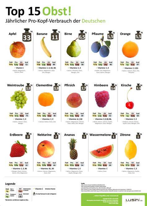 Infografik: Fructosegehalt verschiedener Obstsorten