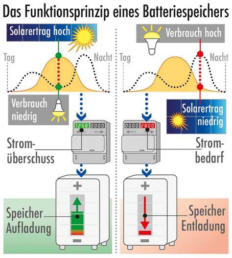 Infografik: Funktionsprinzip eines Flambierbrenners - Piezozündung, Gaszufuhr, Regler, Sicherheit