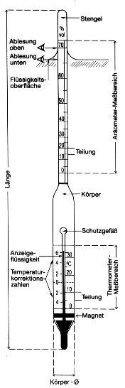 Infografik: Funktionsweise eines Aräometers / Forschungstauchers