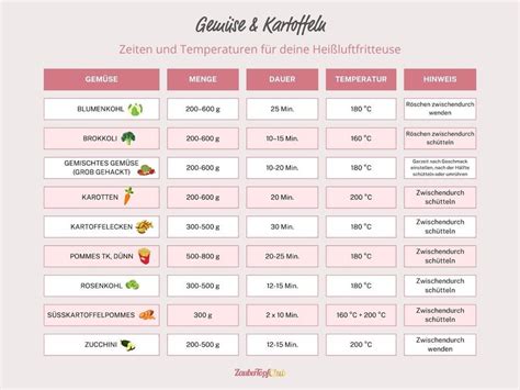 Infografik: Garzeiten, Temperaturen und Glasurkomponenten