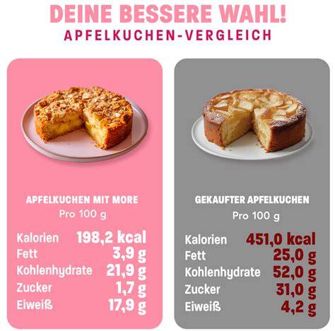 Infografik: Gedeckter Apfelkuchen im Vergleich zu Apple Pie