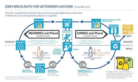 Infografik: Gegenüberstellung CO₂-Emissionen PET-Recycling vs. Glas-Mehrweg