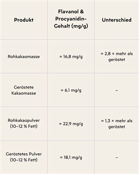 Infografik: Gehalt an Flavanolen, Antioxidantien und Mineralstoffen in Kakao