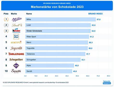 Infografik: Gehaltsübersicht Lindt & Sprüngli Schweiz nach Erfahrung und Verantwortung