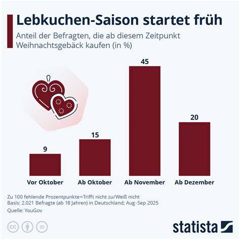 Infografik: Geschichte und Saison von Lebkuchen
