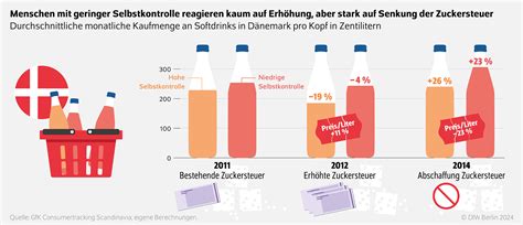 Infografik: Gesundheits- und Kosteneffekte der Zuckersteuer nach Simulationen für Deutschland